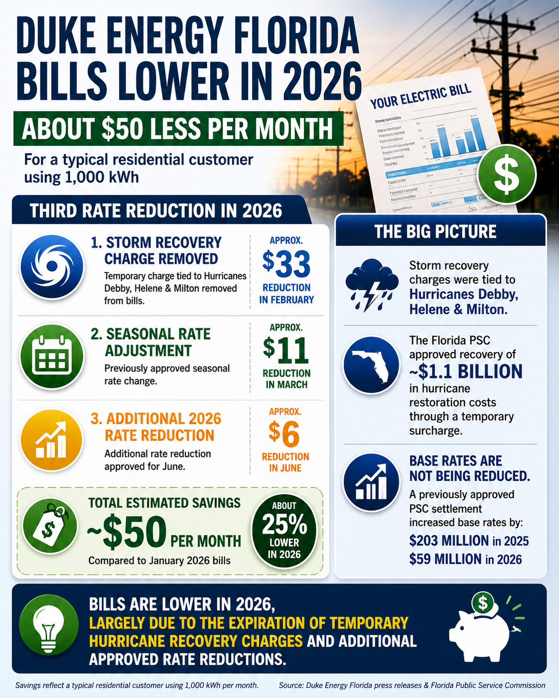 Duke Energy Bills Lower in 2026 After Storm Charges End and Fuel Costs Fall - IONTB